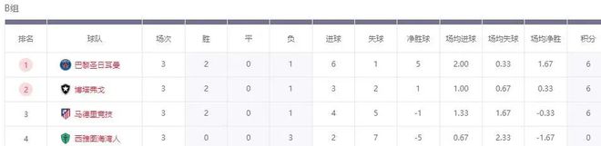 世俱杯：6強出局，南美VS歐洲，4強誕生！
